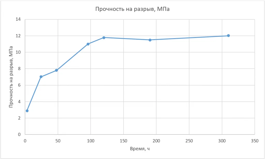 График 1 График 1